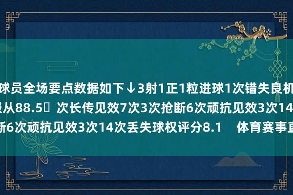 球员全场要点数据如下↓3射1正1粒进球1次错失良机3次要津传球传球见服从88.5次长传见效7次3次抢断6次顽抗见效3次14次丢失球权评分8.1    体育赛事直播