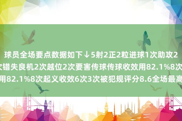 球员全场要点数据如下↓5射2正2粒进球1次助攻2次过东说念主均收效2次错失良机2次越位2次要害传球传球收效用82.1%8次起义收效6次3次被犯规评分8.6全场最高    体育集锦