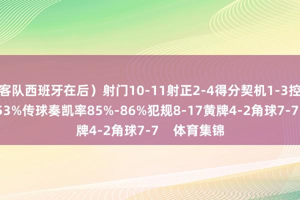 客队西班牙在后）射门10-11射正2-4得分契机1-3控球率47%-53%传球奏凯率85%-86%犯规8-17黄牌4-2角球7-7    体育集锦